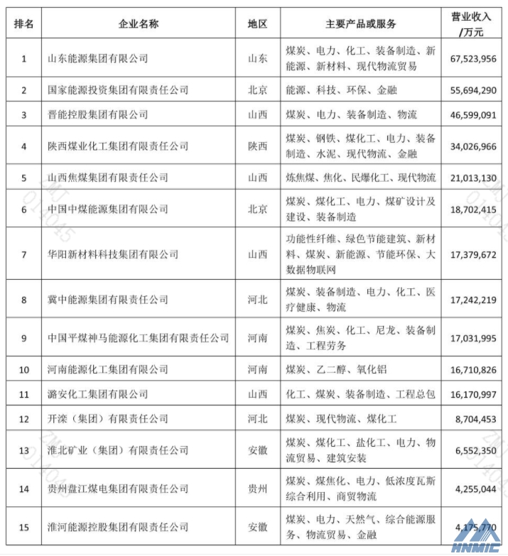 2021中國煤炭企業(yè)50強公布，鄭煤機再次登榜！