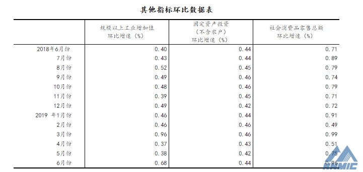 國家統(tǒng)計局：上半年國民經(jīng)濟運行總體平穩(wěn)、穩(wěn)中有進