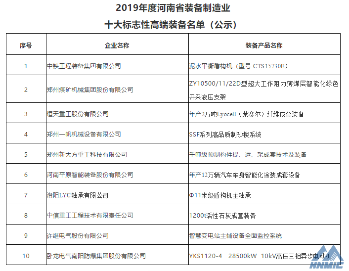 鄭煤機、洛軸公司產(chǎn)品入選2019年度河南省裝備制造業(yè)十大標志性高端裝備